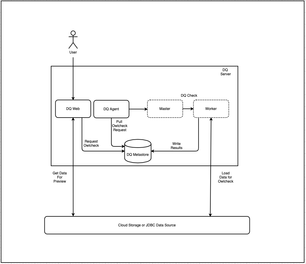 Fig 1: Architecture overview of Full Standalone Installation mode